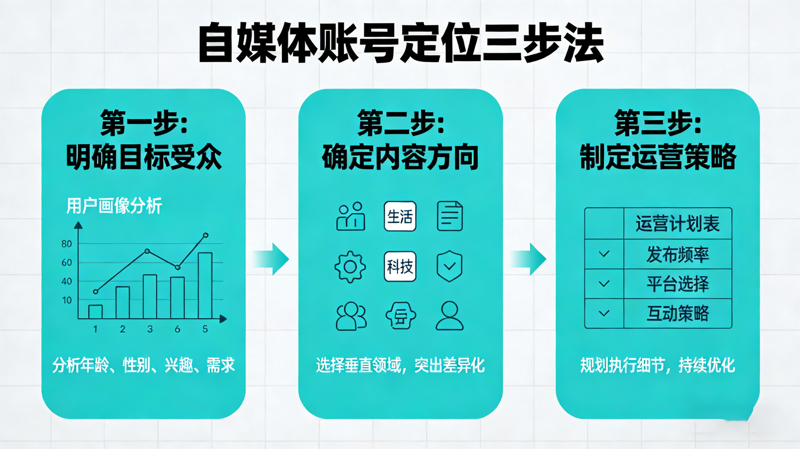 自媒體賬號定位避坑指南，新手也能快速找準賽道